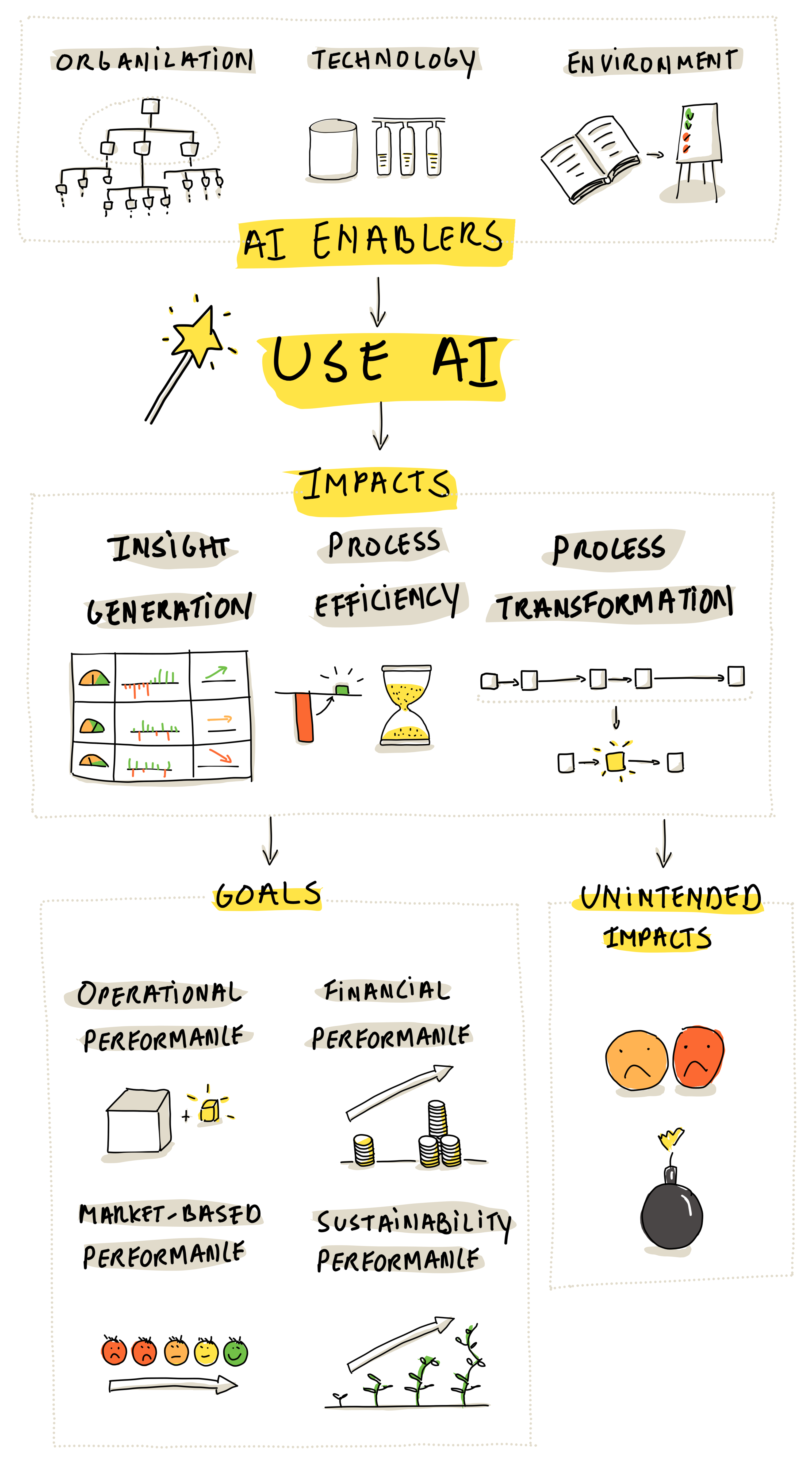 Business Value of AI
